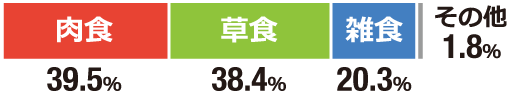 自分を動物に 例えるとしたら？ グラフ