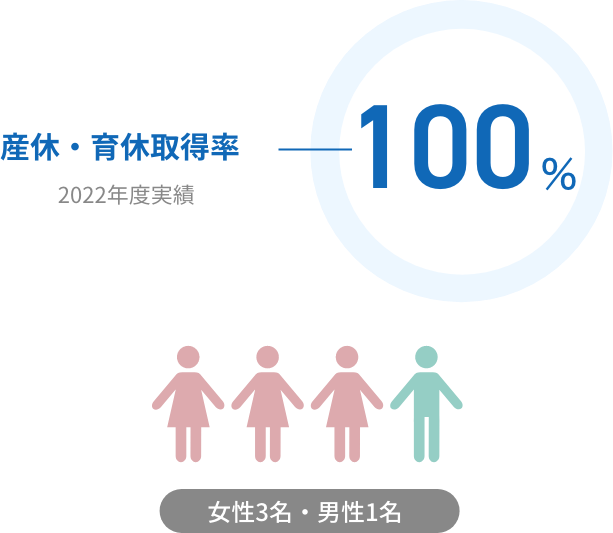 産休・育休取得率100%（2022年度実績） 女性3名・男性1名