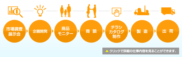 クリックで詳細の仕事内容を見ることができます。