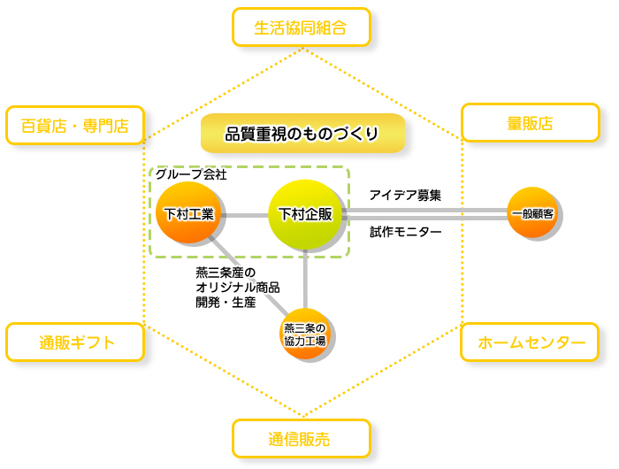 事業紹介 下村企販株式会社