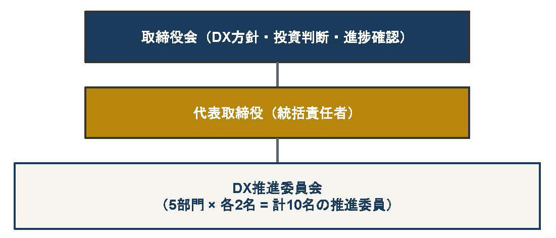 DX推進体制