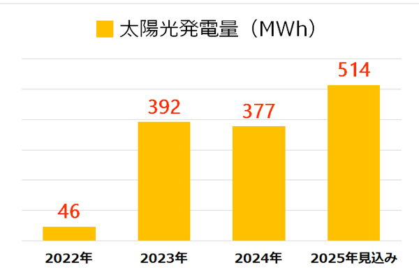 太陽光発電量