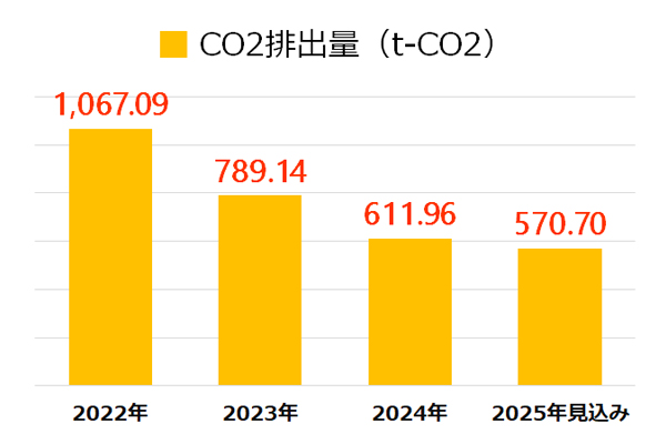 CO2排出量