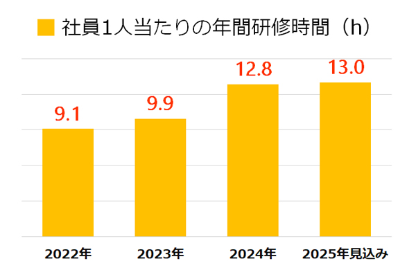 正社員１人当たりの年間研修時間