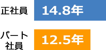 社員 14.8年 パート 12.5年